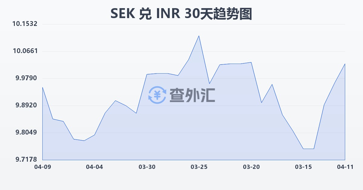 瑞典克朗兑印度卢比(SEK/INR)近30天汇率走势图