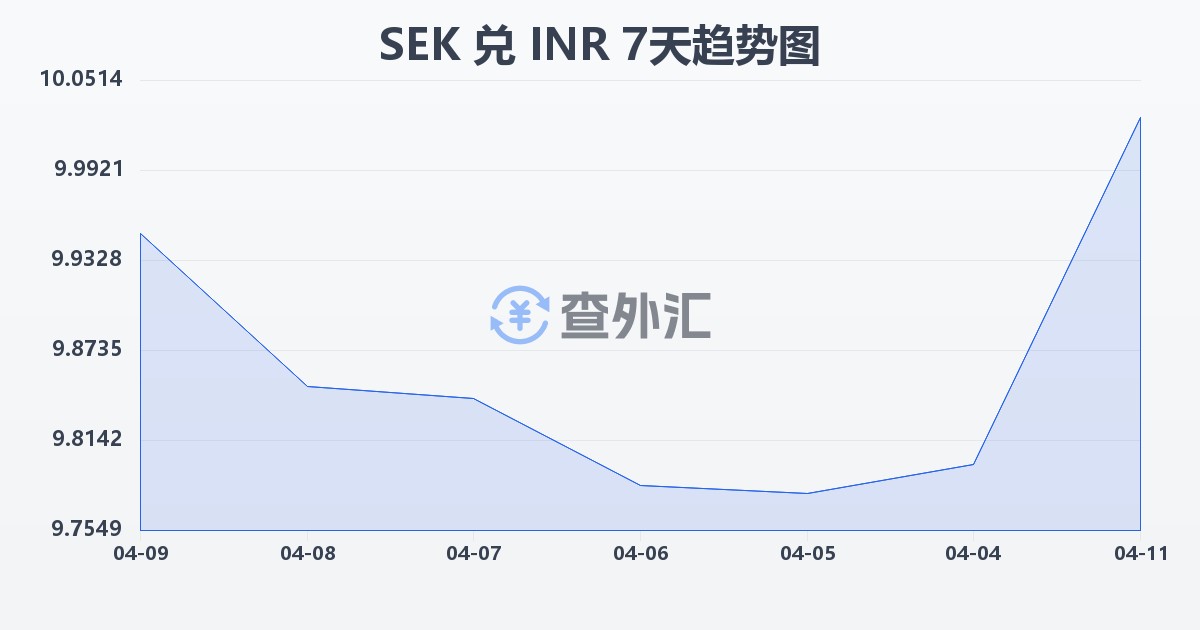 瑞典克朗兑印度卢比(SEK/INR)近7天汇率走势图