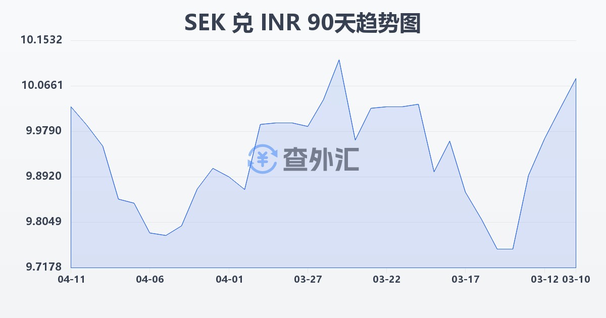 瑞典克朗兑印度卢比(SEK/INR)近90天汇率走势图