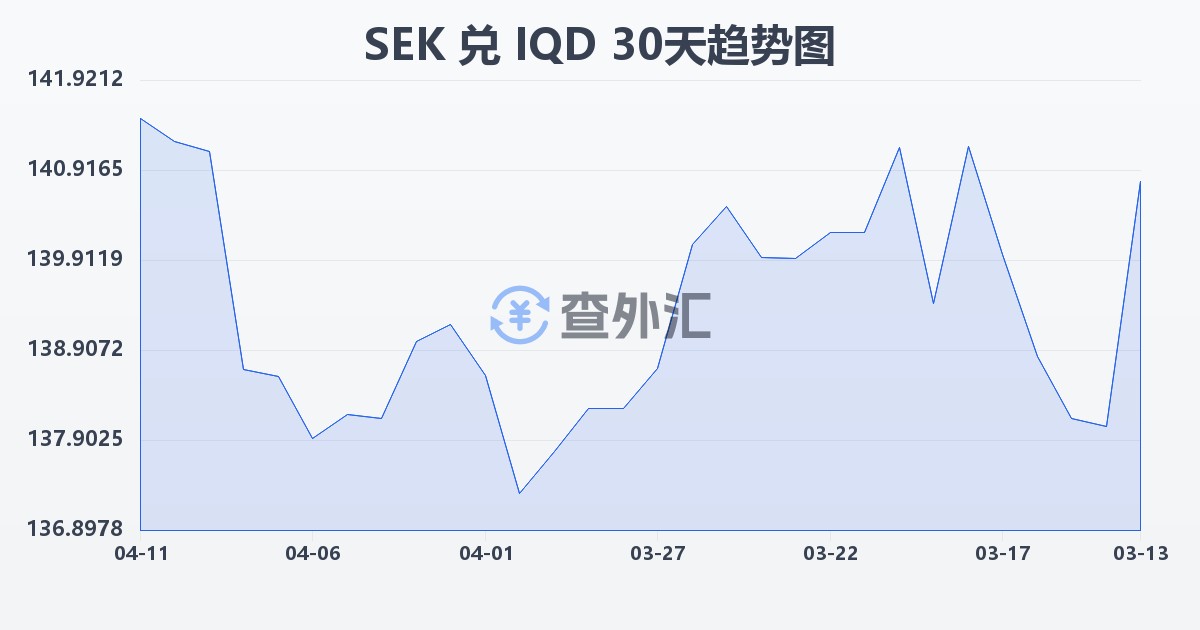 瑞典克朗兑伊拉克第纳尔(SEK/IQD)近30天汇率走势图