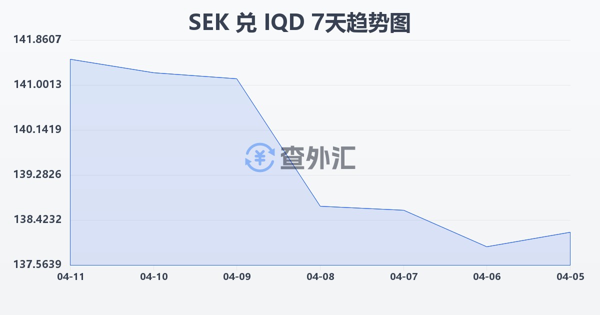 瑞典克朗兑伊拉克第纳尔(SEK/IQD)近7天汇率走势图