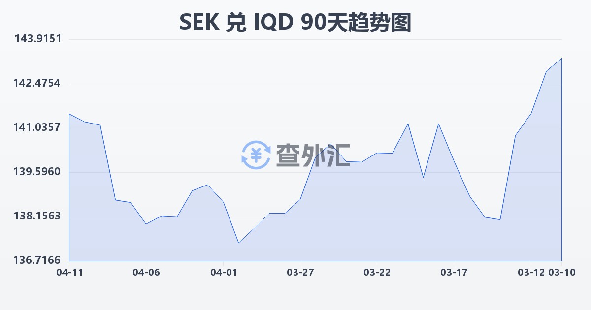 瑞典克朗兑伊拉克第纳尔(SEK/IQD)近90天汇率走势图