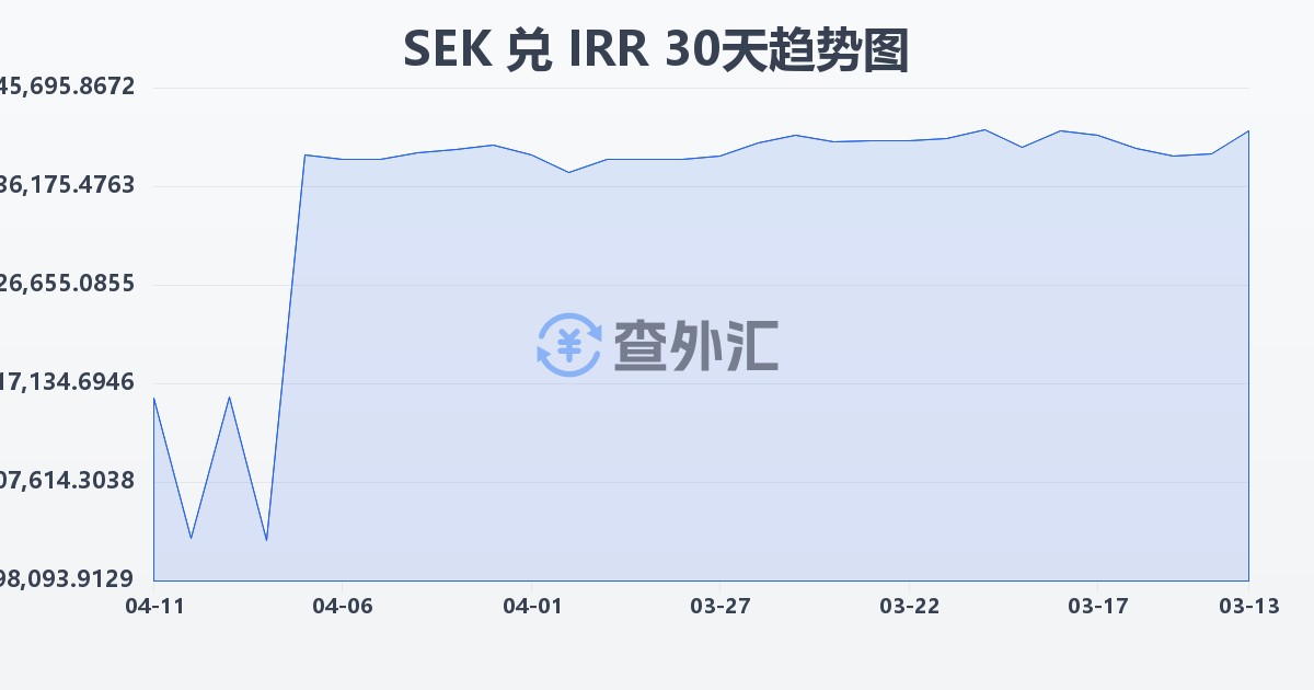 瑞典克朗兑伊朗里亚尔(SEK/IRR)近30天汇率走势图