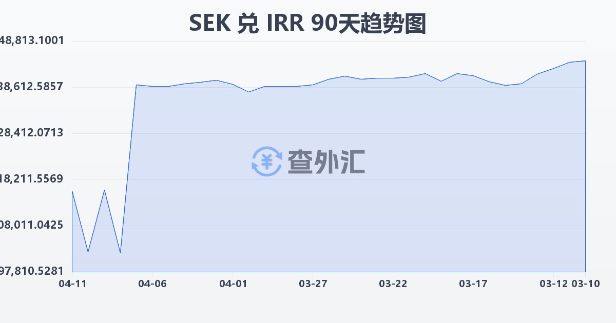瑞典克朗兑伊朗里亚尔(SEK/IRR)近90天汇率走势图