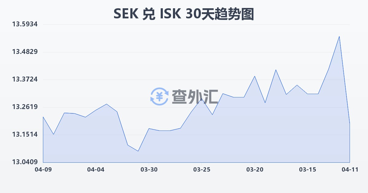 瑞典克朗兑冰岛克朗(SEK/ISK)近30天汇率走势图