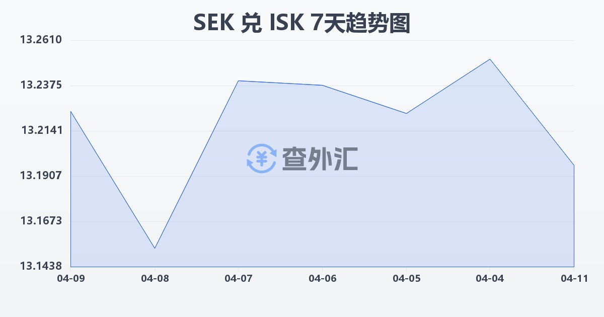 瑞典克朗兑冰岛克朗(SEK/ISK)近7天汇率走势图