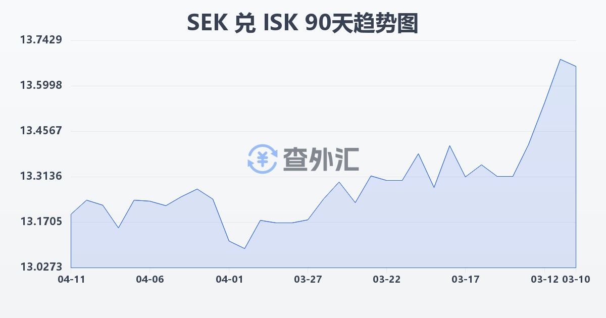 瑞典克朗兑冰岛克朗(SEK/ISK)近90天汇率走势图