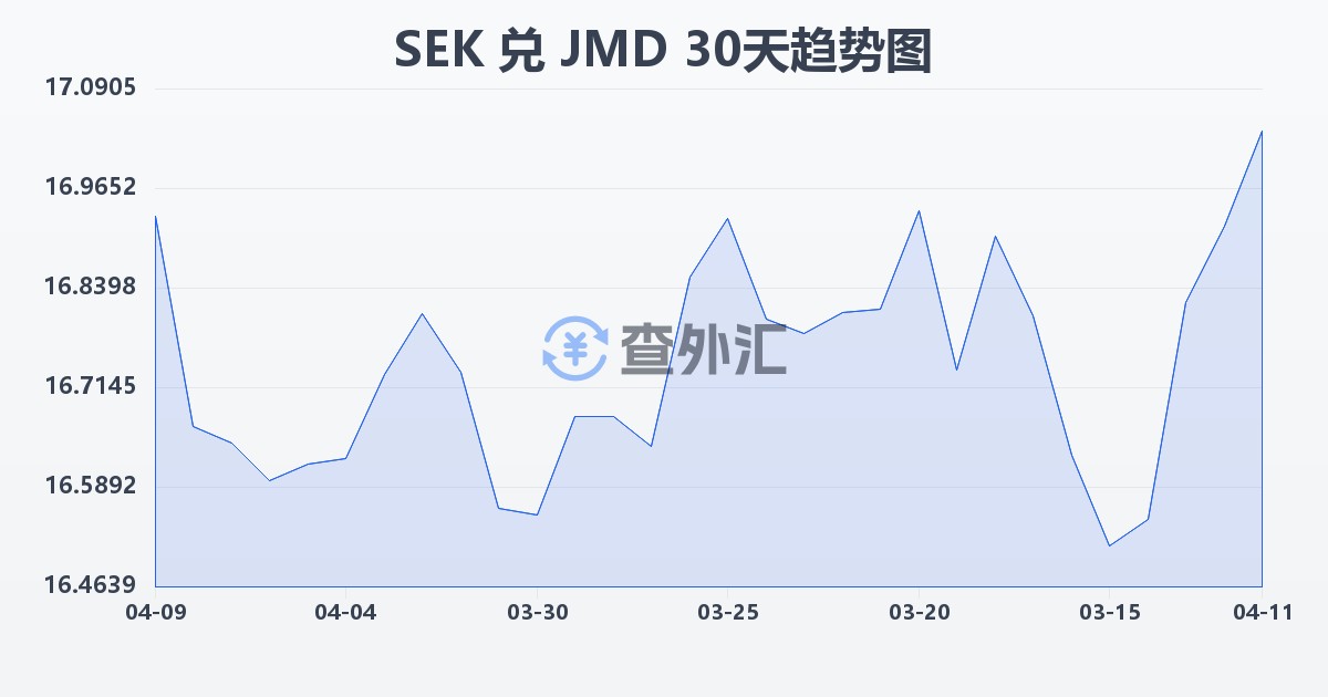 瑞典克朗兑牙买加元(SEK/JMD)近30天汇率走势图
