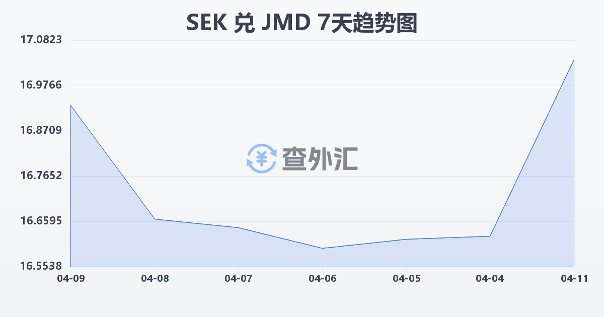 瑞典克朗兑牙买加元(SEK/JMD)近7天汇率走势图