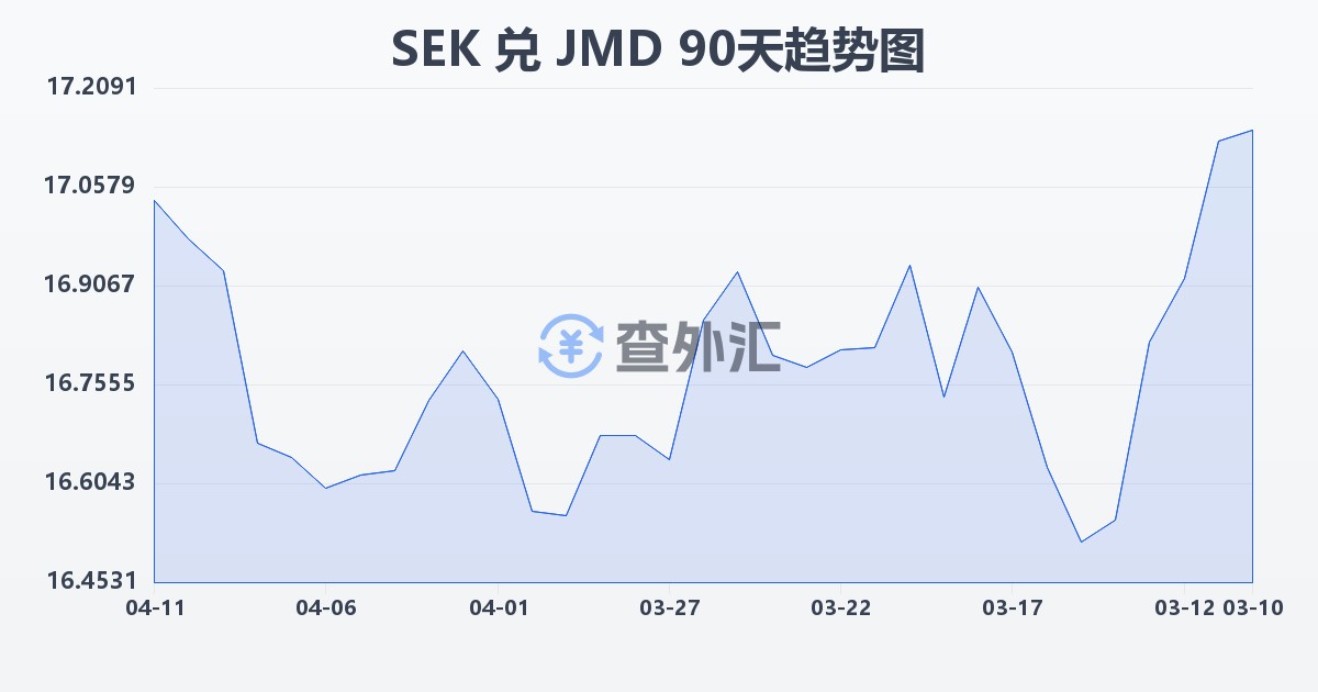 瑞典克朗兑牙买加元(SEK/JMD)近90天汇率走势图