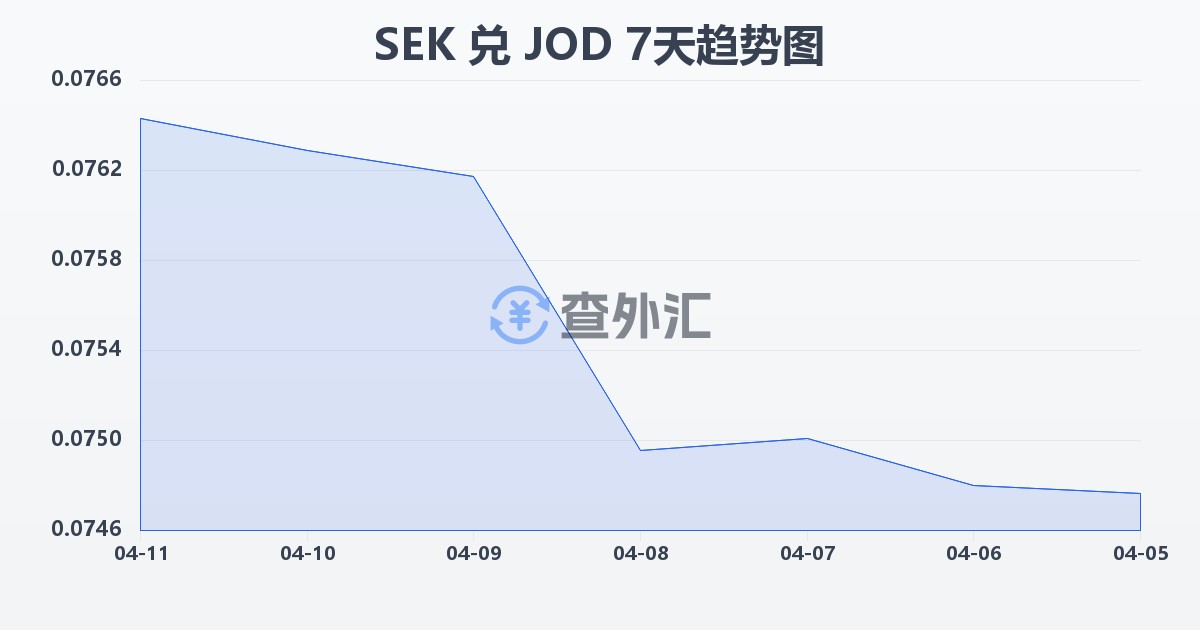瑞典克朗兑约旦第纳尔(SEK/JOD)近7天汇率走势图