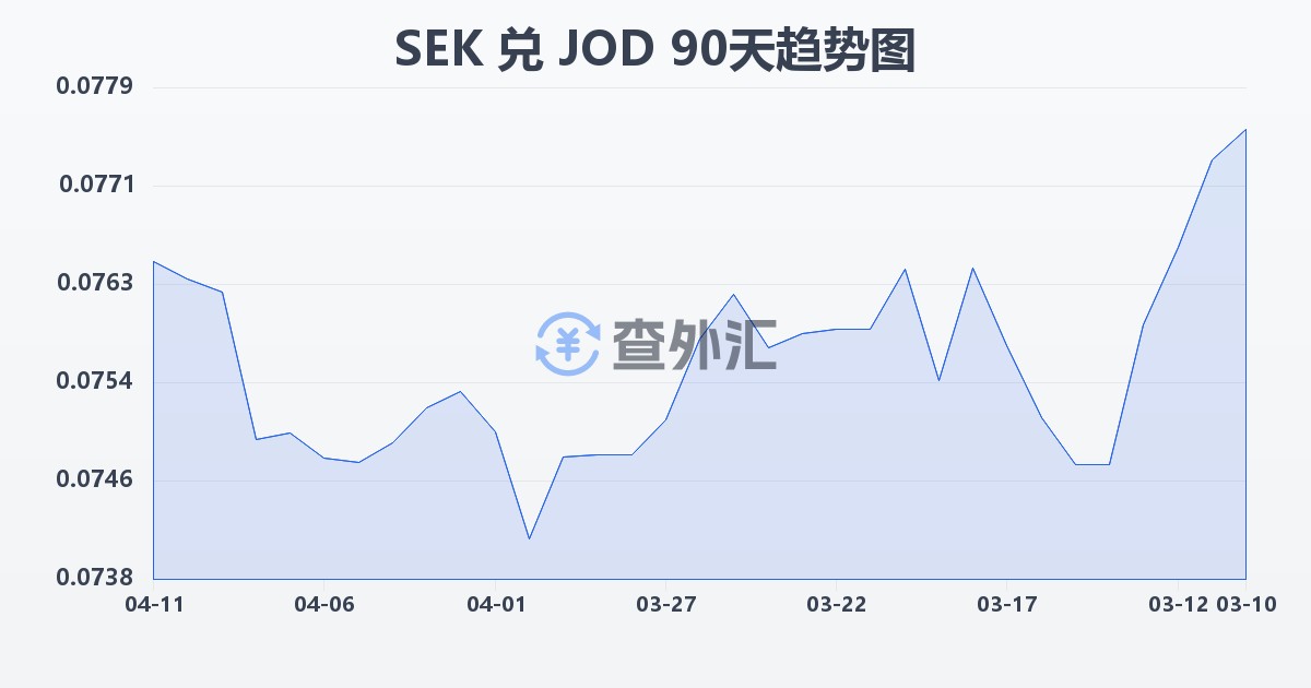 瑞典克朗兑约旦第纳尔(SEK/JOD)近90天汇率走势图