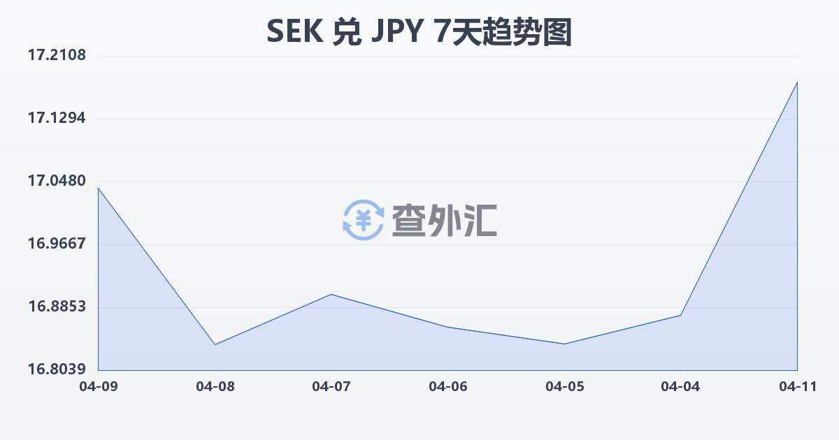 瑞典克朗兑日元(SEK/JPY)近7天汇率走势图