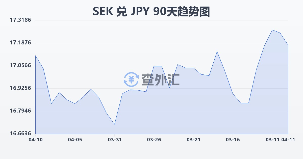 瑞典克朗兑日元(SEK/JPY)近90天汇率走势图