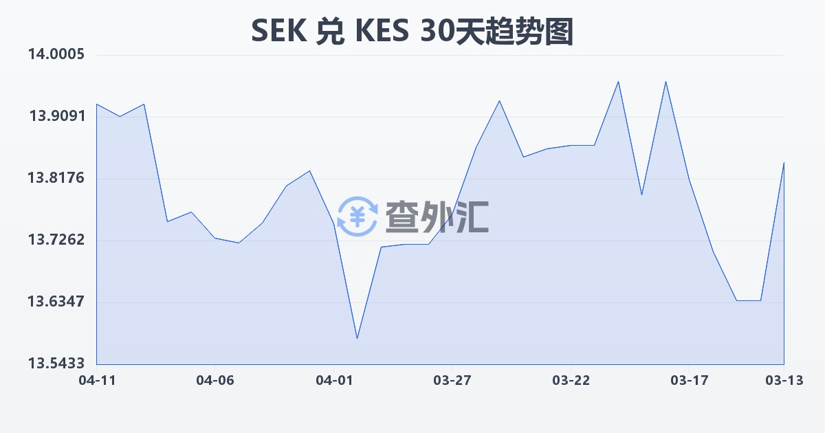 瑞典克朗兑肯尼亚先令(SEK/KES)近30天汇率走势图