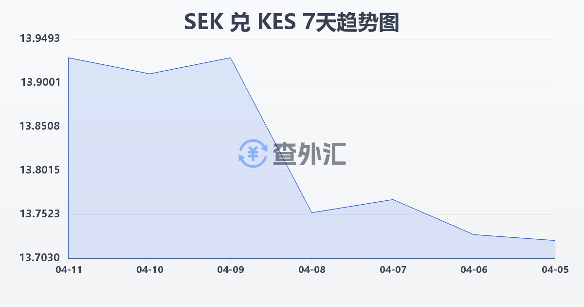 瑞典克朗兑肯尼亚先令(SEK/KES)近7天汇率走势图