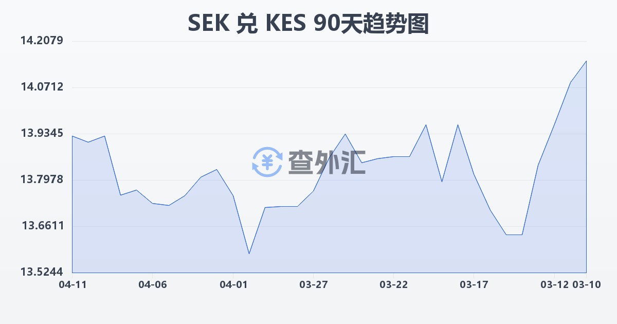 瑞典克朗兑肯尼亚先令(SEK/KES)近90天汇率走势图