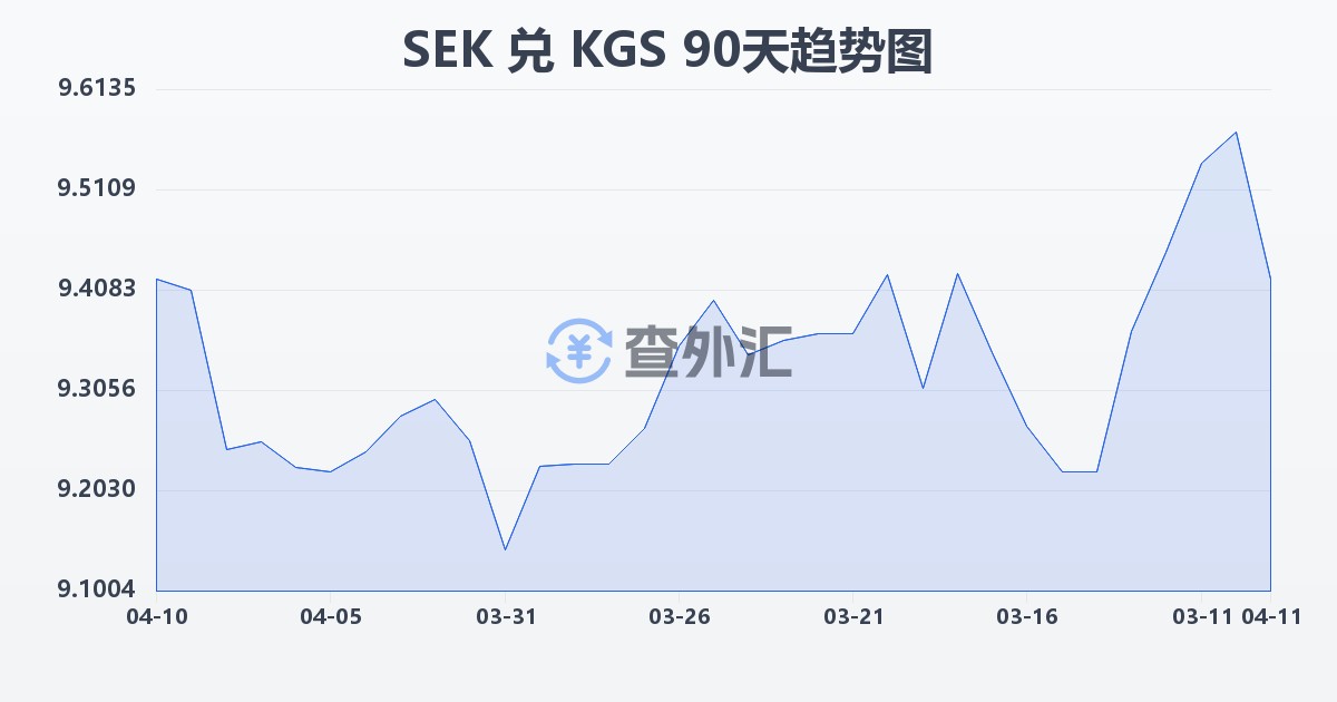 瑞典克朗兑吉尔吉斯斯坦索姆(SEK/KGS)近90天汇率走势图