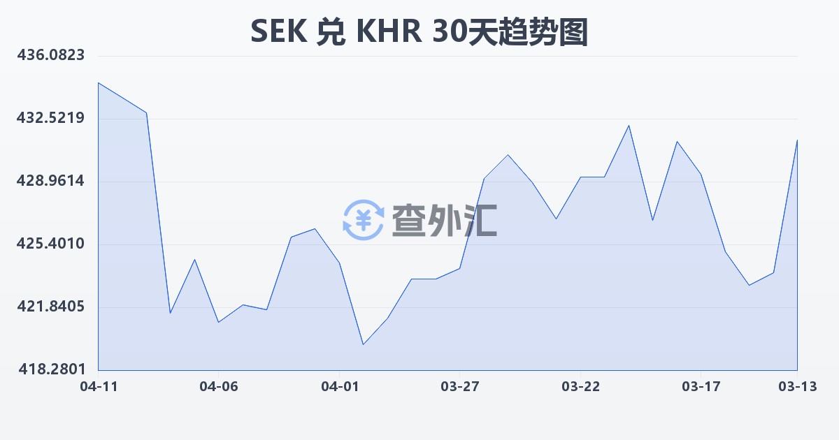 瑞典克朗兑柬埔寨瑞尔(SEK/KHR)近30天汇率走势图