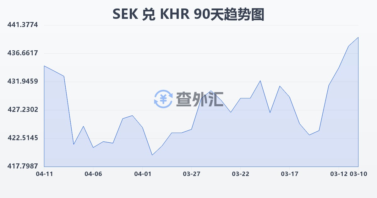 瑞典克朗兑柬埔寨瑞尔(SEK/KHR)近90天汇率走势图