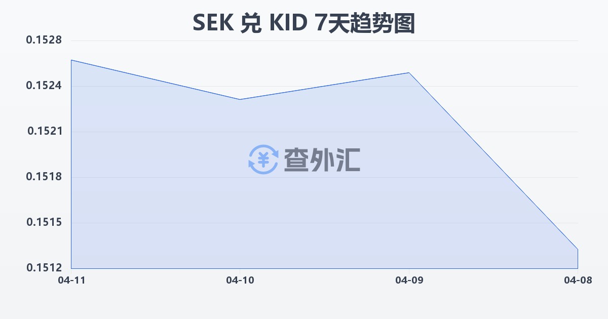 瑞典克朗兑基里巴斯元(SEK/KID)近7天汇率走势图