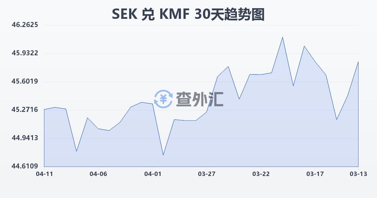 瑞典克朗兑科摩罗法郎(SEK/KMF)近30天汇率走势图