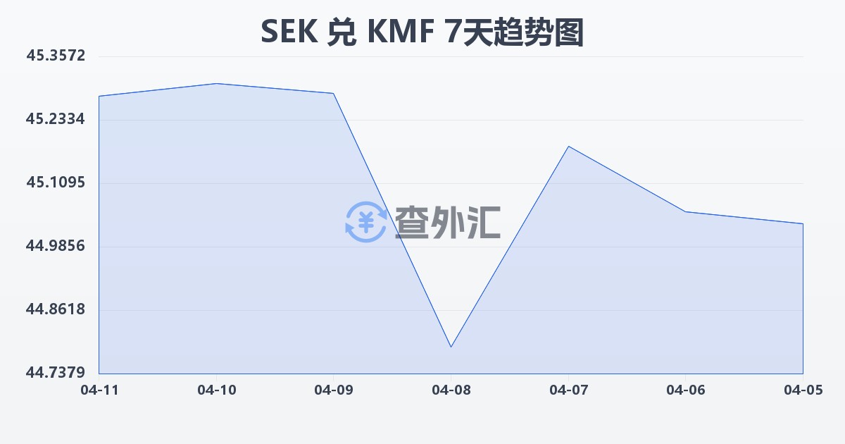 瑞典克朗兑科摩罗法郎(SEK/KMF)近7天汇率走势图