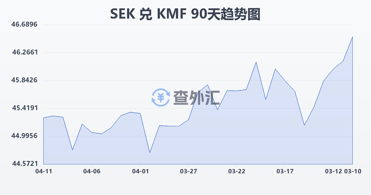 瑞典克朗兑科摩罗法郎(SEK/KMF)近90天汇率走势图