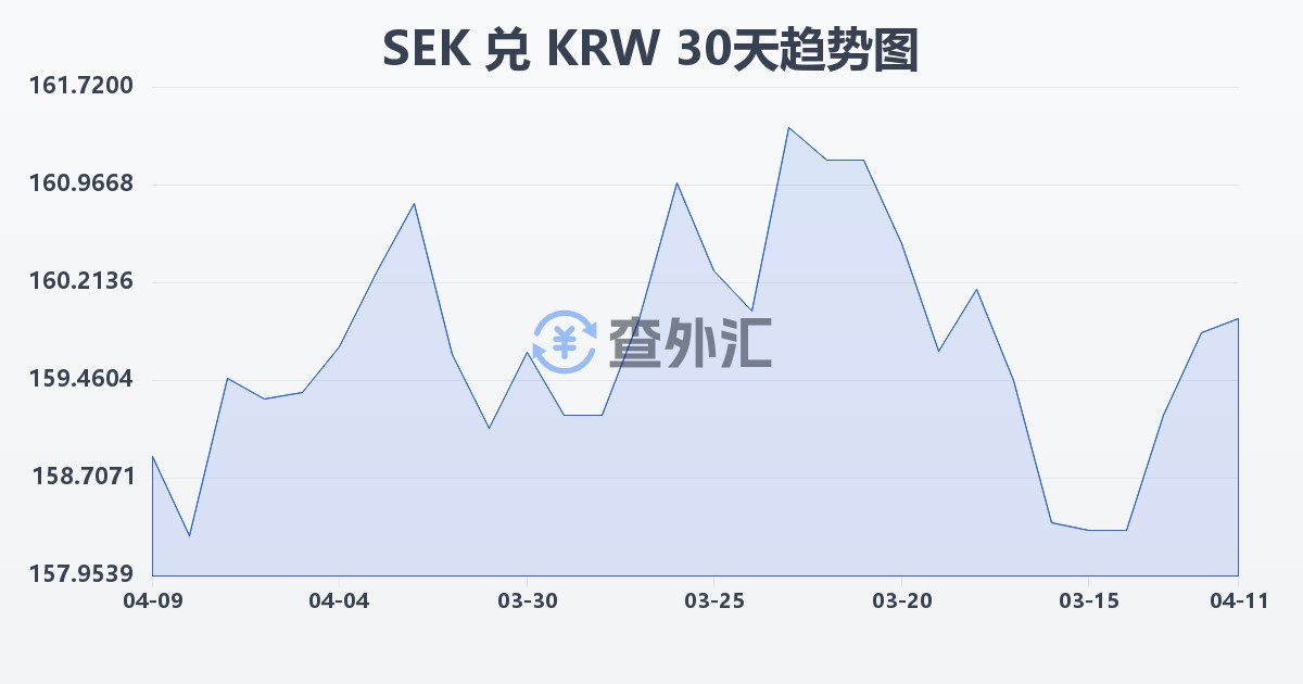 瑞典克朗兑韩元(SEK/KRW)近30天汇率走势图