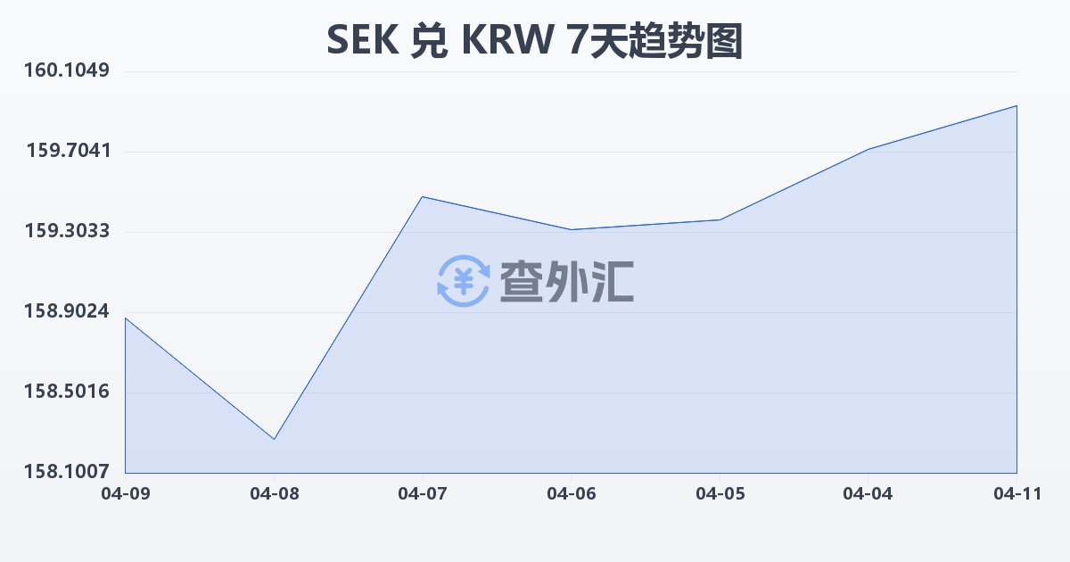 瑞典克朗兑韩元(SEK/KRW)近7天汇率走势图