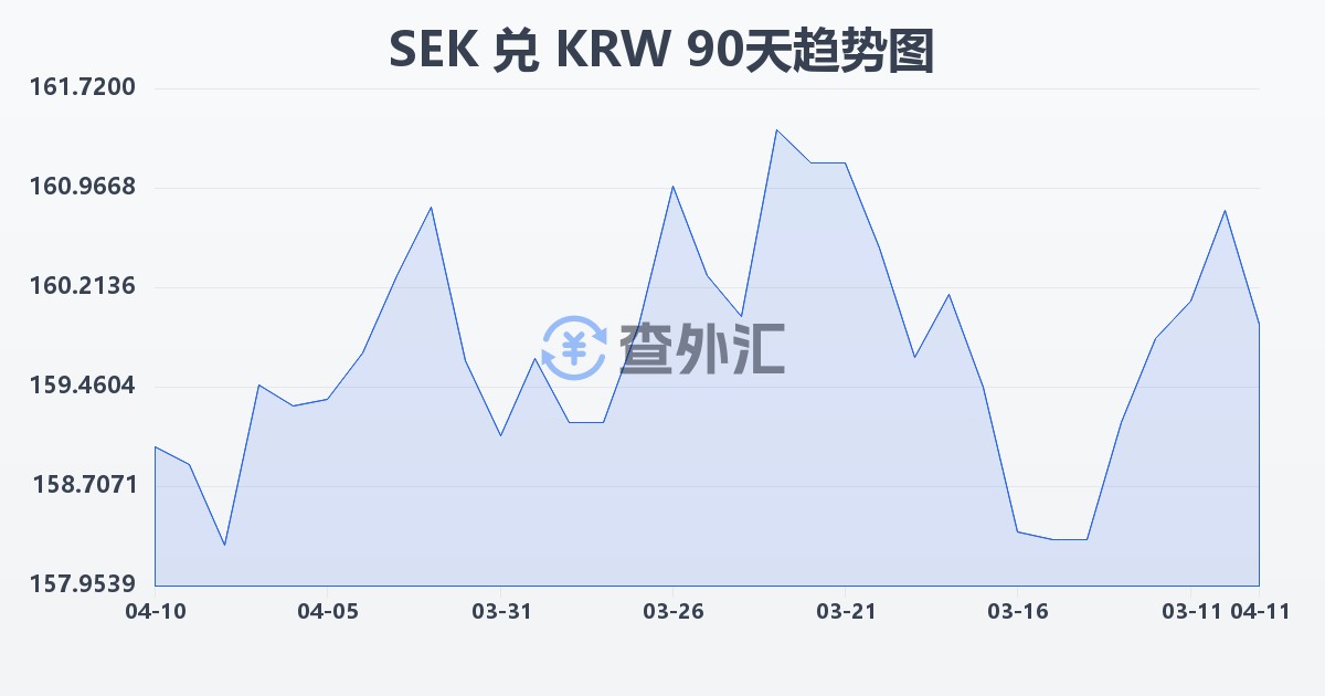 瑞典克朗兑韩元(SEK/KRW)近90天汇率走势图