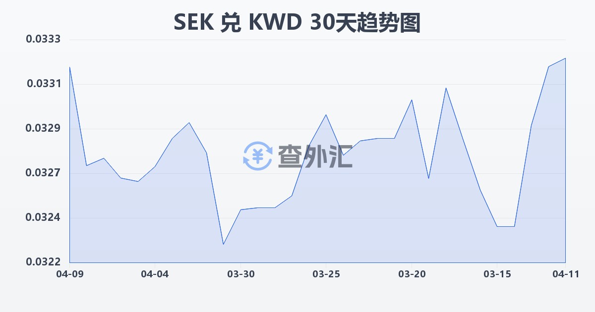 瑞典克朗兑科威特第纳尔(SEK/KWD)近30天汇率走势图