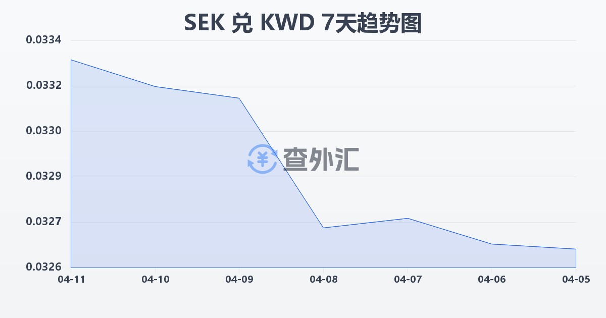 瑞典克朗兑科威特第纳尔(SEK/KWD)近7天汇率走势图