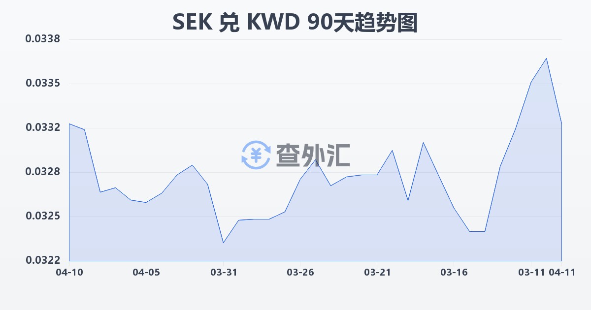 瑞典克朗兑科威特第纳尔(SEK/KWD)近90天汇率走势图