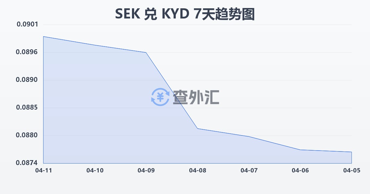 瑞典克朗兑开曼群岛元(SEK/KYD)近7天汇率走势图