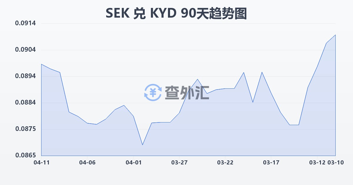 瑞典克朗兑开曼群岛元(SEK/KYD)近90天汇率走势图
