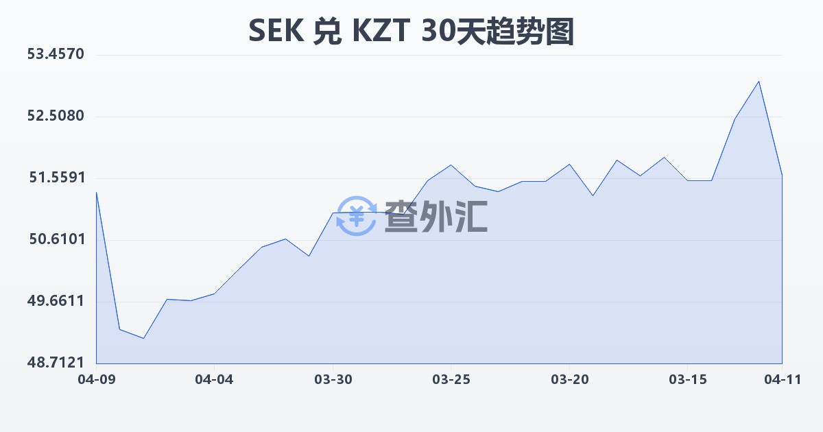 瑞典克朗兑哈萨克斯坦坚戈(SEK/KZT)近30天汇率走势图