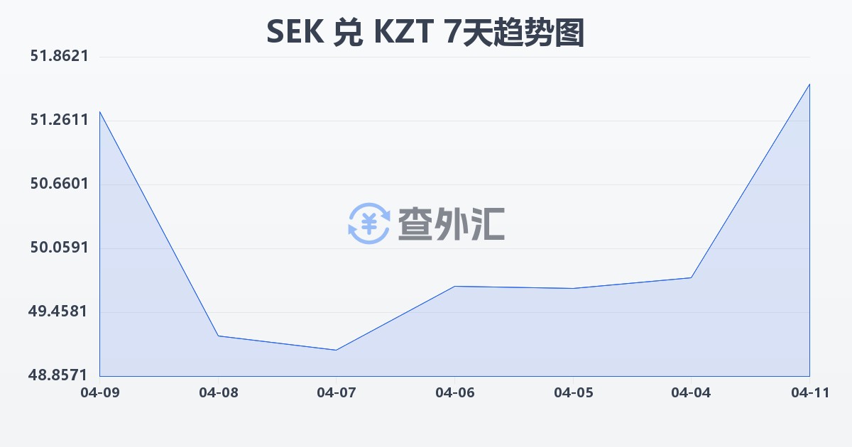 瑞典克朗兑哈萨克斯坦坚戈(SEK/KZT)近7天汇率走势图