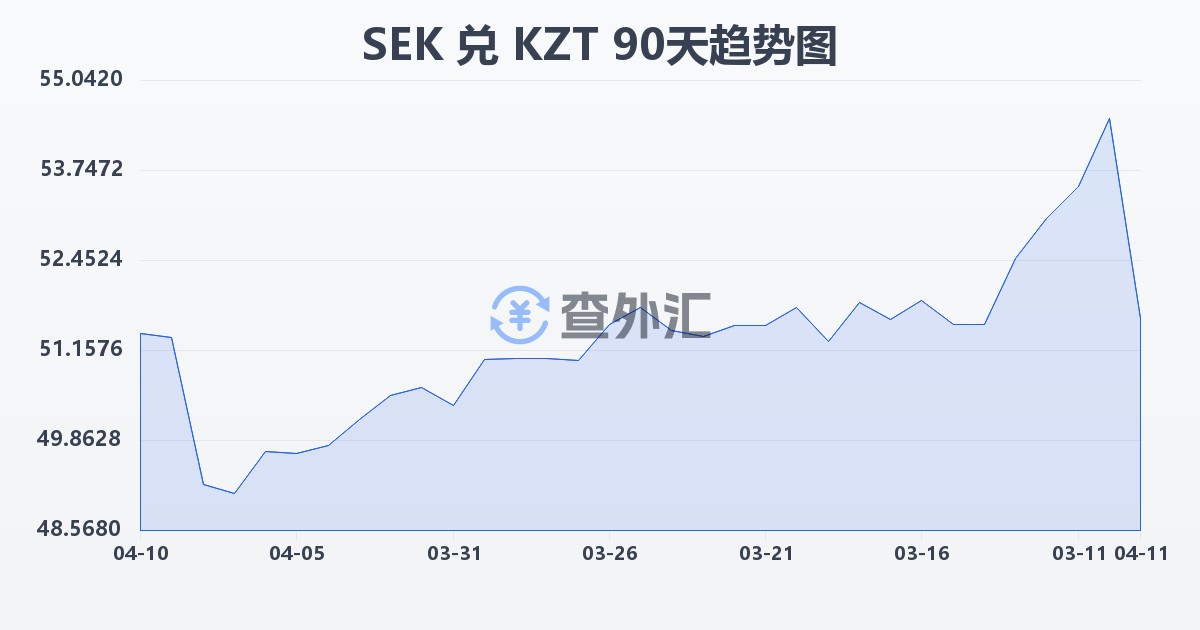 瑞典克朗兑哈萨克斯坦坚戈(SEK/KZT)近90天汇率走势图