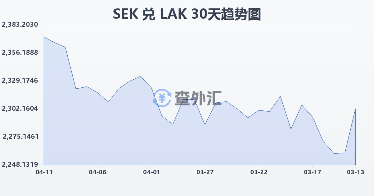 瑞典克朗兑老挝基普(SEK/LAK)近30天汇率走势图