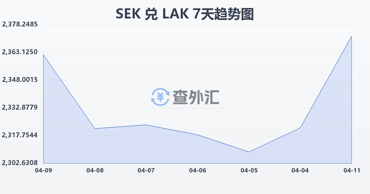 瑞典克朗兑老挝基普(SEK/LAK)近7天汇率走势图