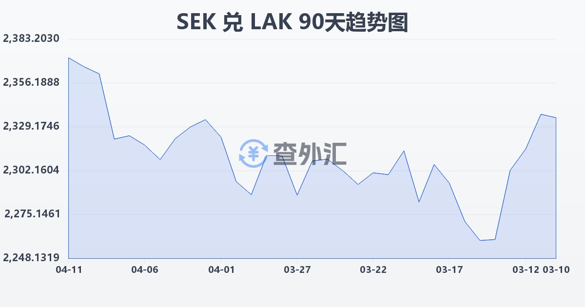 瑞典克朗兑老挝基普(SEK/LAK)近90天汇率走势图