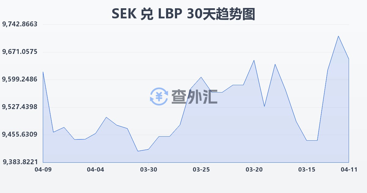 瑞典克朗兑黎巴嫩镑(SEK/LBP)近30天汇率走势图