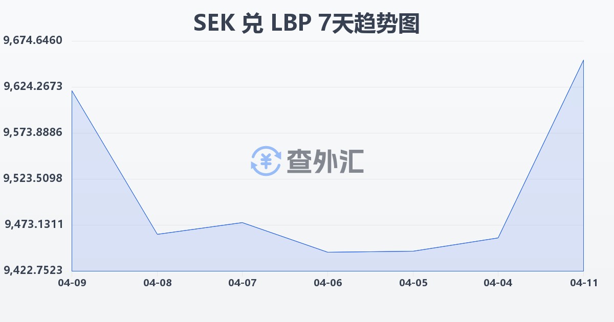 瑞典克朗兑黎巴嫩镑(SEK/LBP)近7天汇率走势图