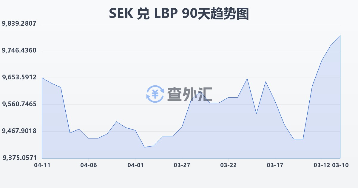 瑞典克朗兑黎巴嫩镑(SEK/LBP)近90天汇率走势图