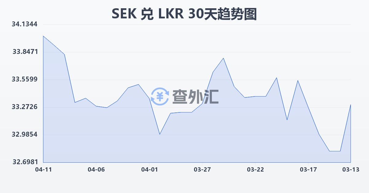 瑞典克朗兑斯里兰卡卢比(SEK/LKR)近30天汇率走势图