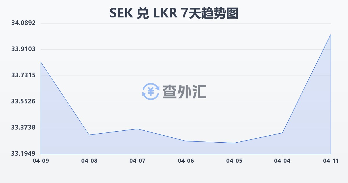 瑞典克朗兑斯里兰卡卢比(SEK/LKR)近7天汇率走势图