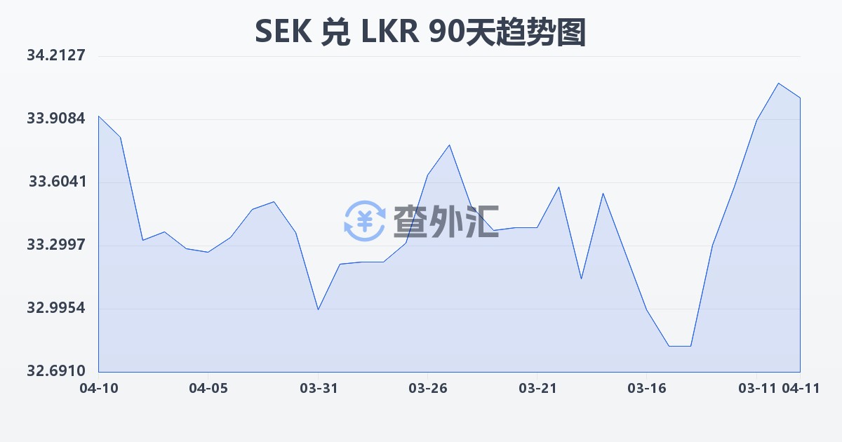 瑞典克朗兑斯里兰卡卢比(SEK/LKR)近90天汇率走势图