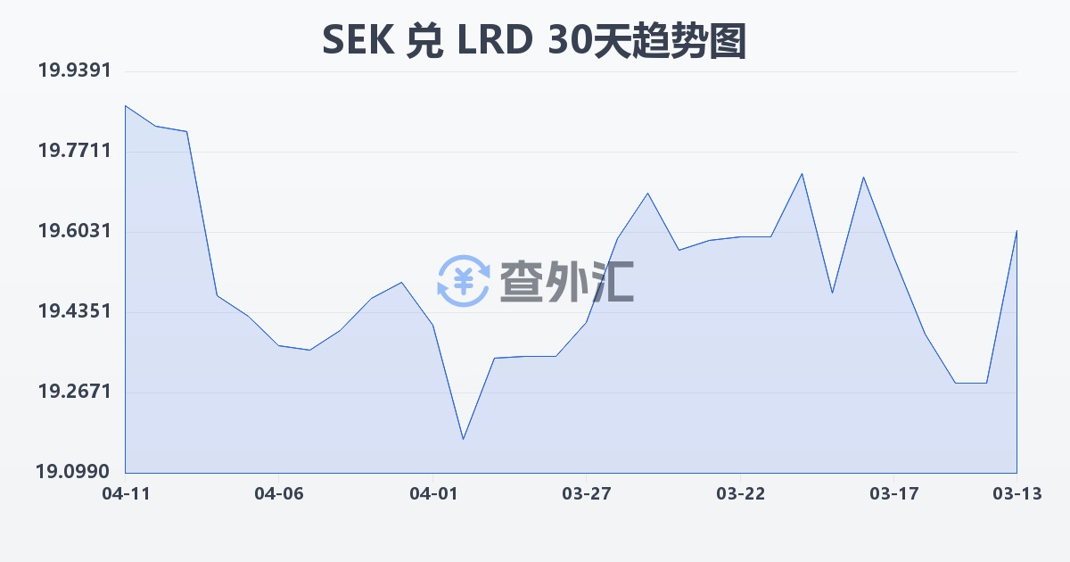瑞典克朗兑利比里亚元(SEK/LRD)近30天汇率走势图