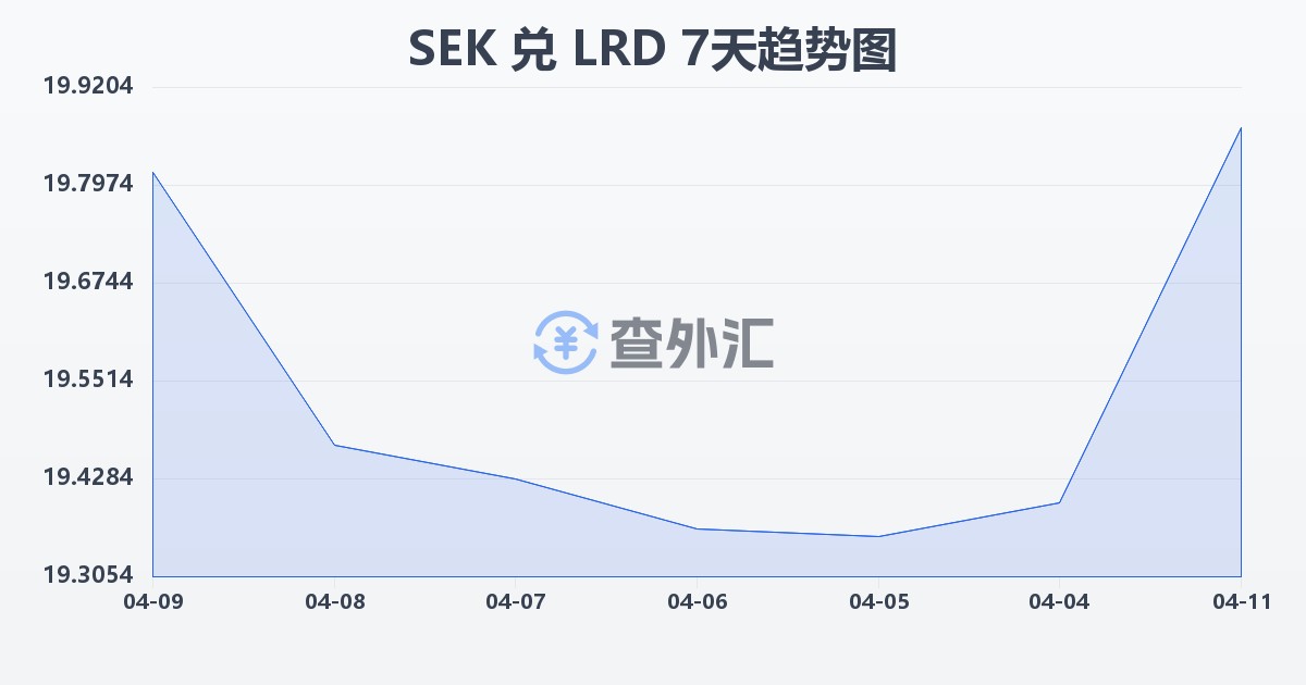瑞典克朗兑利比里亚元(SEK/LRD)近7天汇率走势图